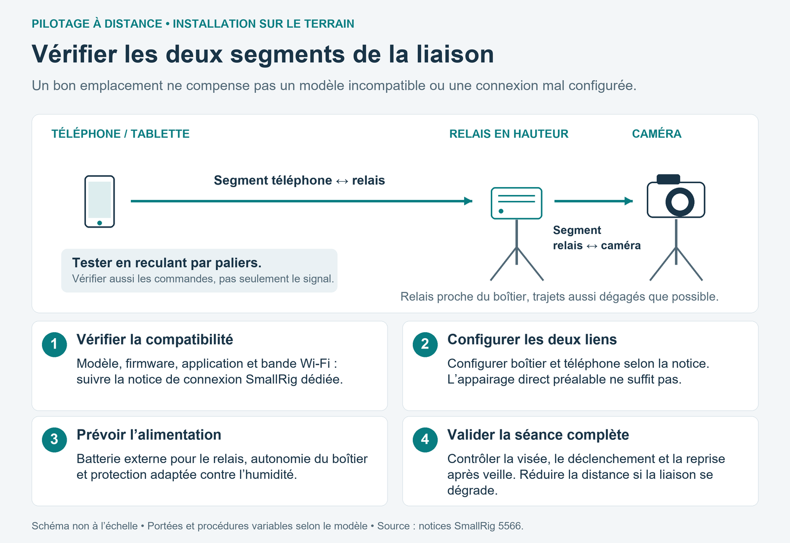 Implantation schématique d’un téléphone distant, d’un relais placé en hauteur près de l’appareil sur trépied, puis quatre étapes de configuration et de test.