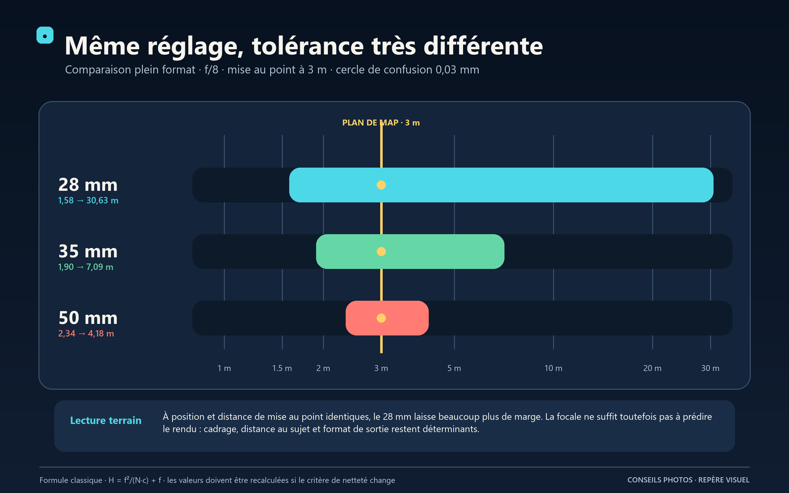 Comparaison des zones de netteté à f/8 et 3 m pour des focales plein format de 28, 35 et 50 mm