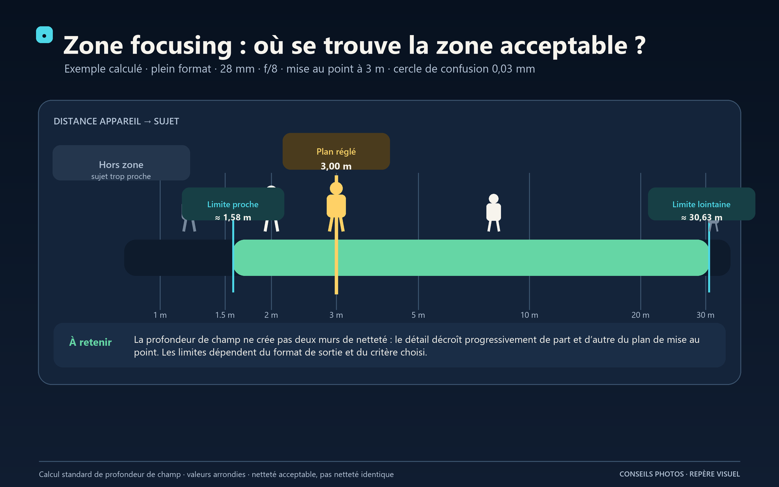 Schéma montrant la zone de netteté d’un 28 mm plein format à f/8, de 1,58 m à environ 30,63 m pour une mise au point à 3 m
