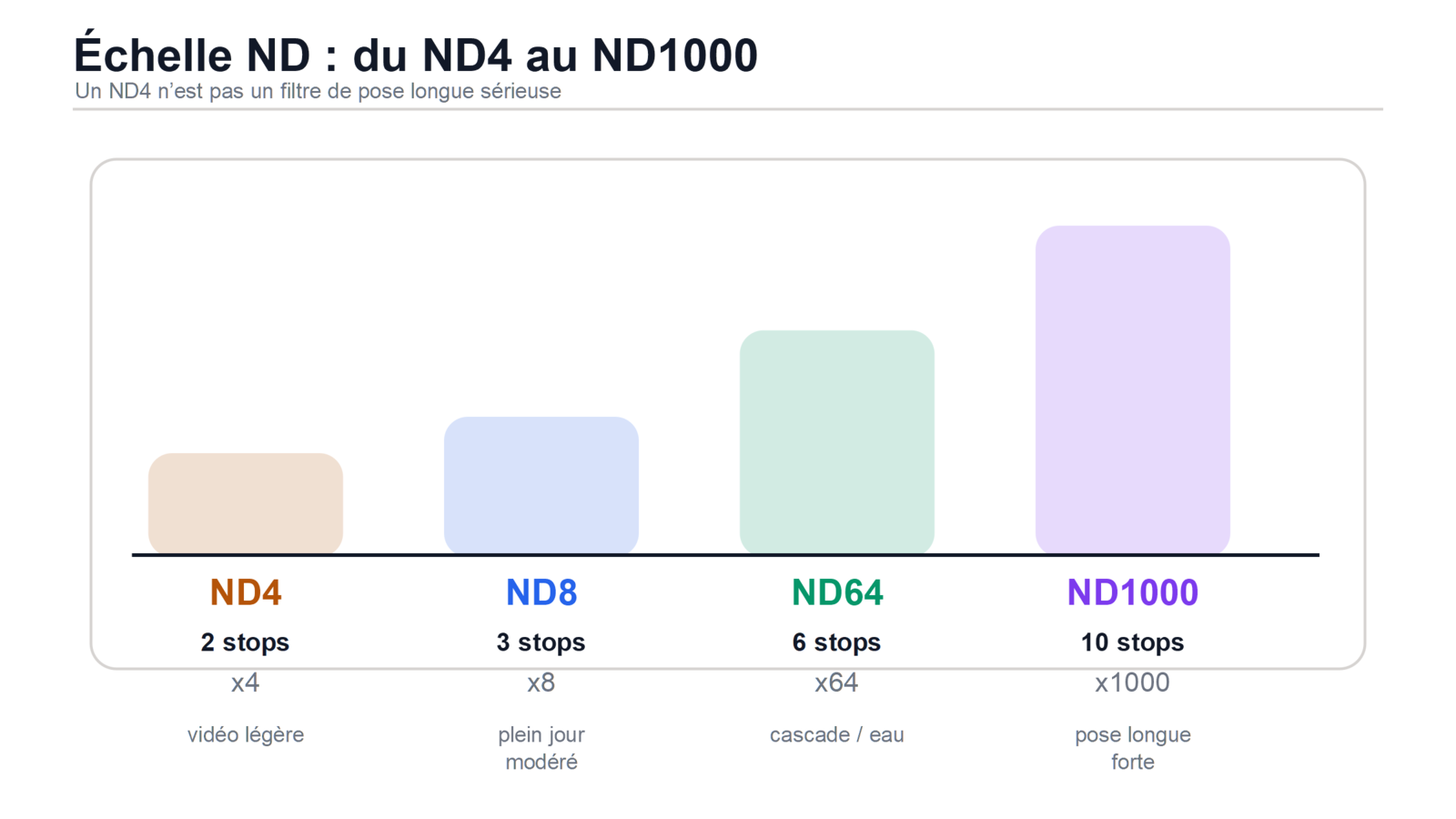 Echelle des densites neutres ND4 ND8 ND64 et ND1000 avec stops et multiplicateurs