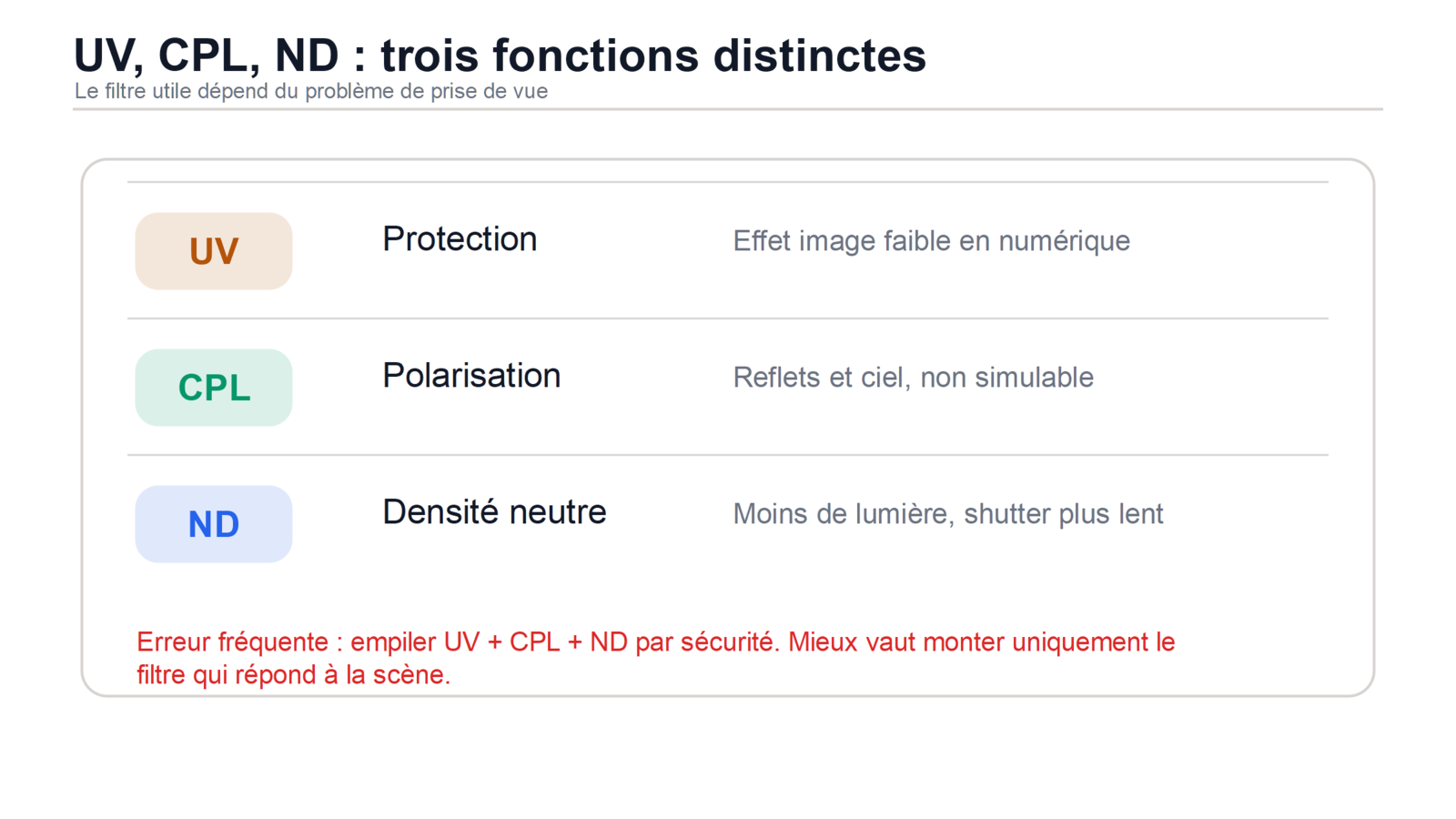 Tableau comparant les fonctions des filtres photo UV CPL et ND