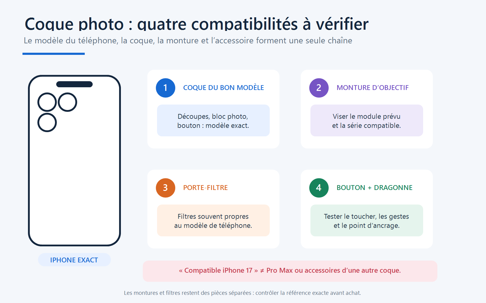 Schéma d'une coque photo pour iPhone montrant la compatibilité du modèle, la monture d'objectif, le porte-filtre, le bouton et la dragonne