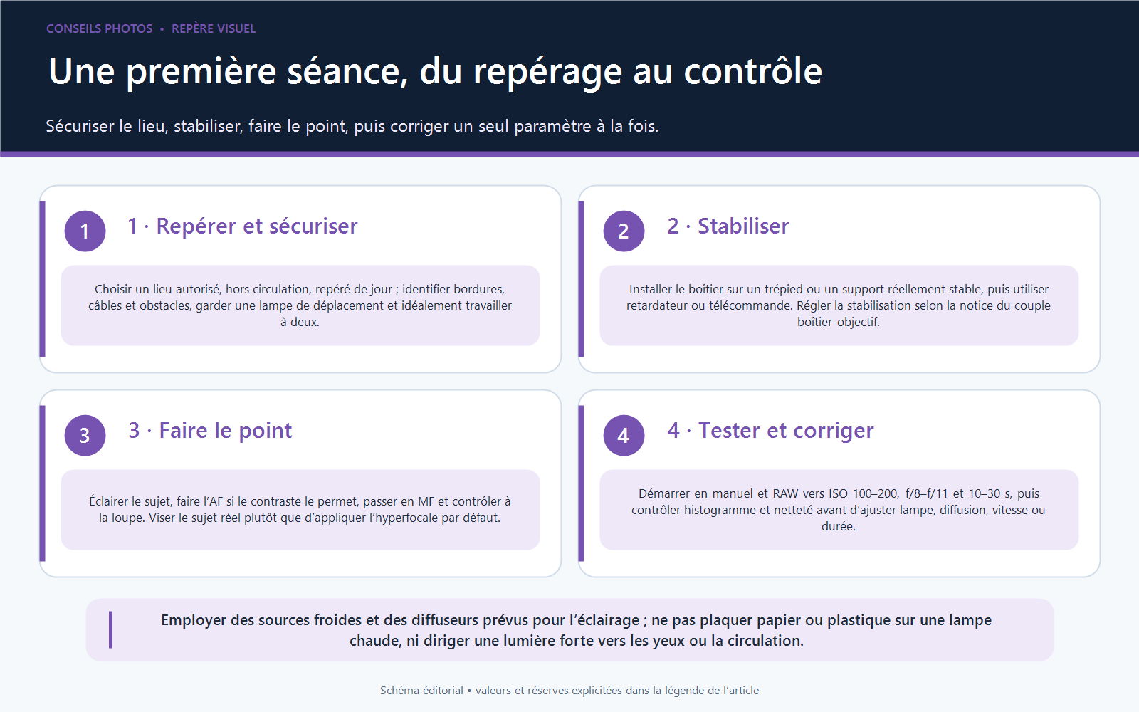 Workflow en quatre étapes pour préparer une séance de light painting sûre, stable, nette et correctement exposée