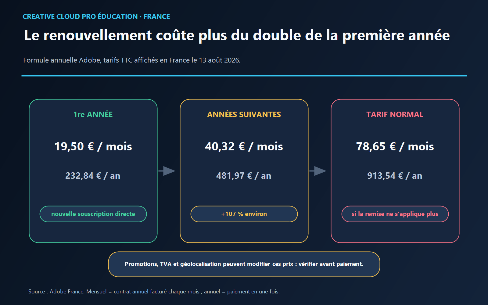 Comparaison des tarifs France de Creative Cloud Pro Éducation en première année, au renouvellement et au tarif normal