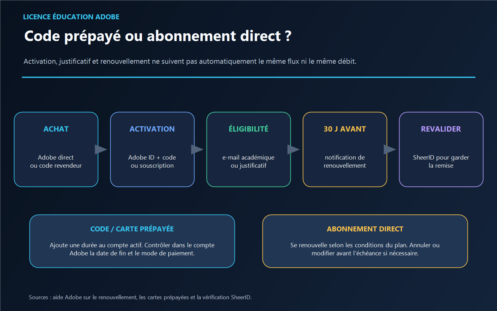 Workflow d’achat, activation, vérification académique et renouvellement d’une licence Adobe Creative Cloud Pro Éducation
