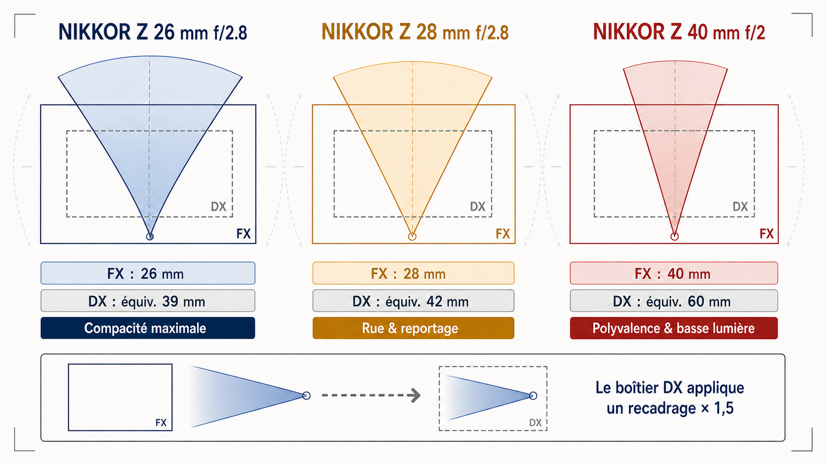 Schéma des angles de champ des NIKKOR Z 26, 28 et 40 mm sur capteurs FX et DX avec équivalences 39, 42 et 60 mm
