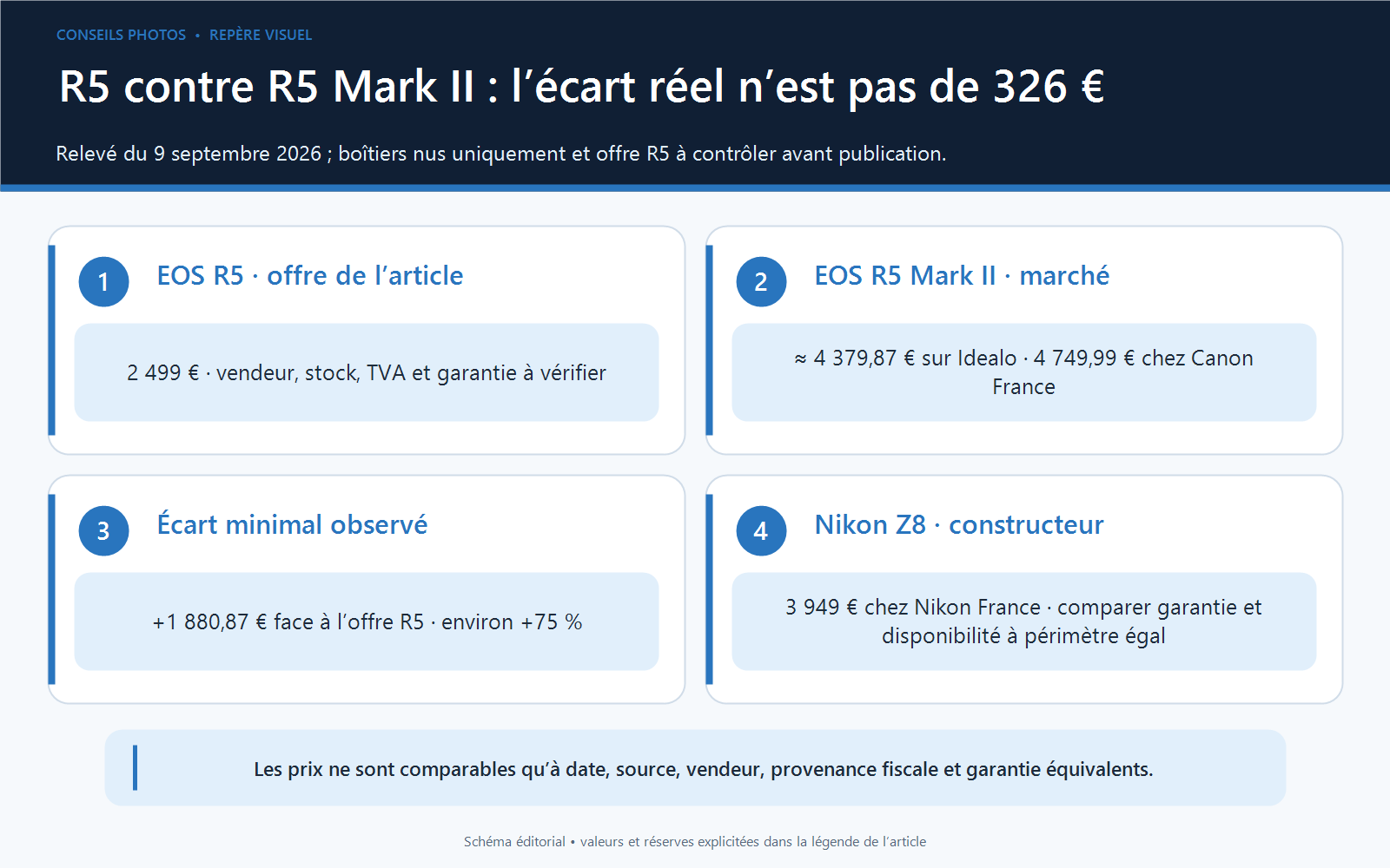 Comparaison datée des prix du Canon EOS R5 à 2 499 euros, du R5 Mark II à environ 4 380 ou 4 750 euros et du Nikon Z8 à 3 949 euros.