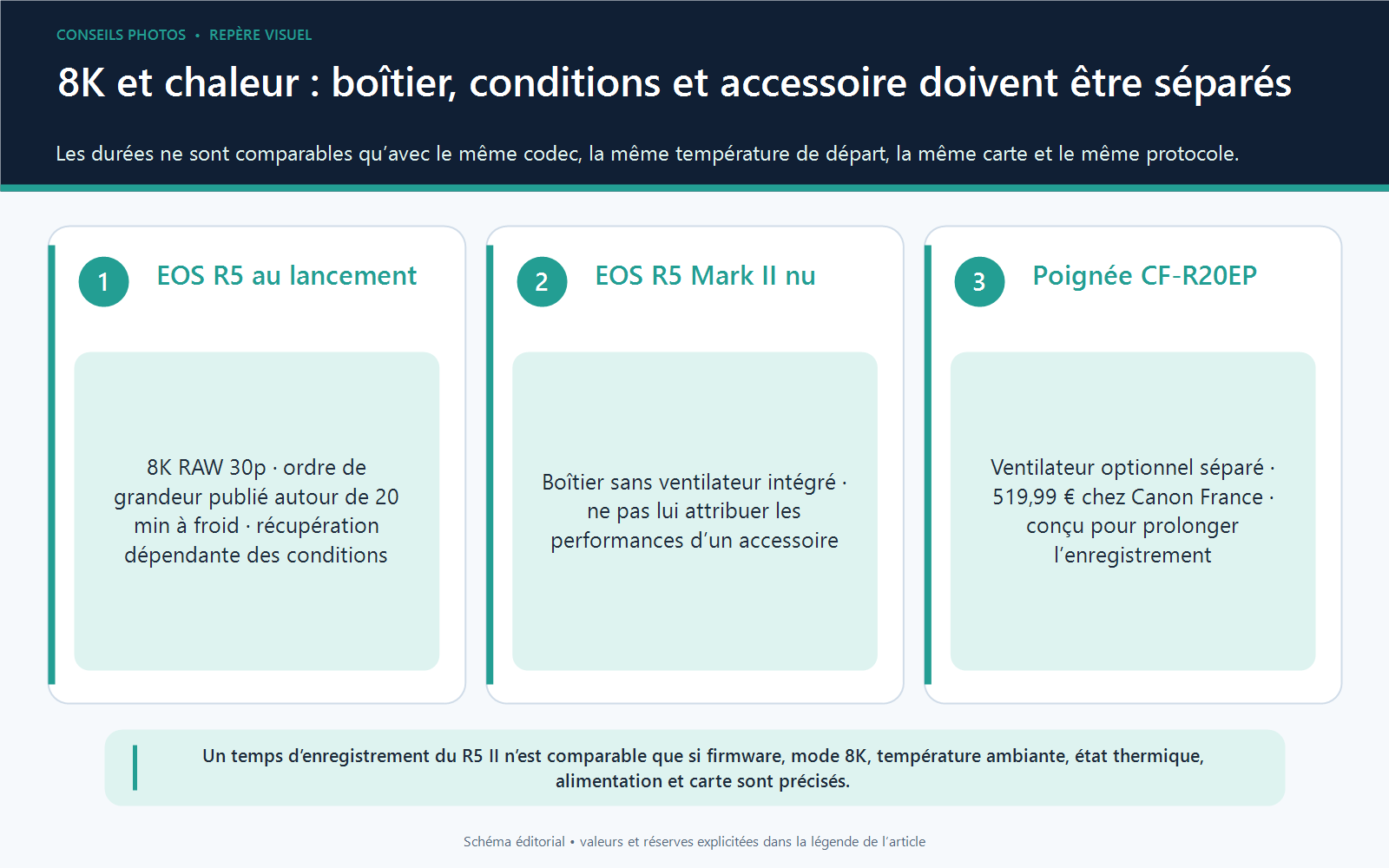 Schéma distinguant la limite thermique du Canon EOS R5, le R5 Mark II sans ventilateur intégré et la poignée ventilée optionnelle CF-R20EP.