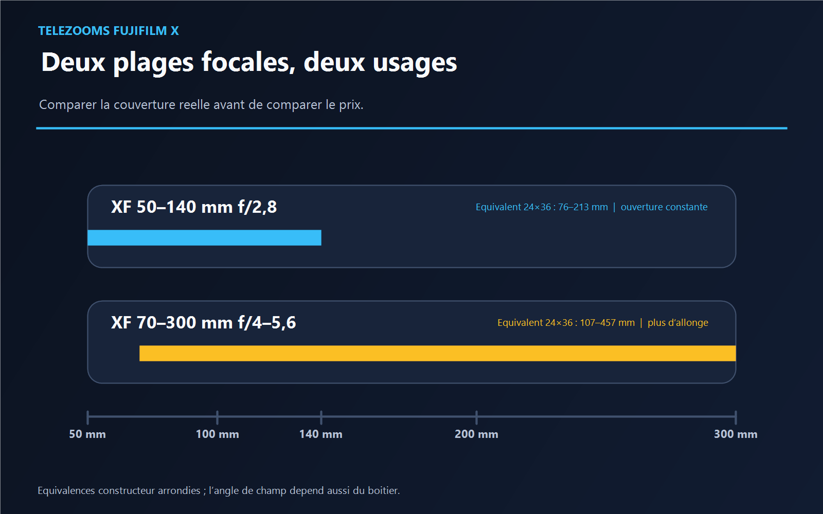 Barres comparant les plages focales des Fujinon XF 50-140 mm f/2,8 et XF 70-300 mm f/4-5,6 sur une échelle de 50 à 300 mm