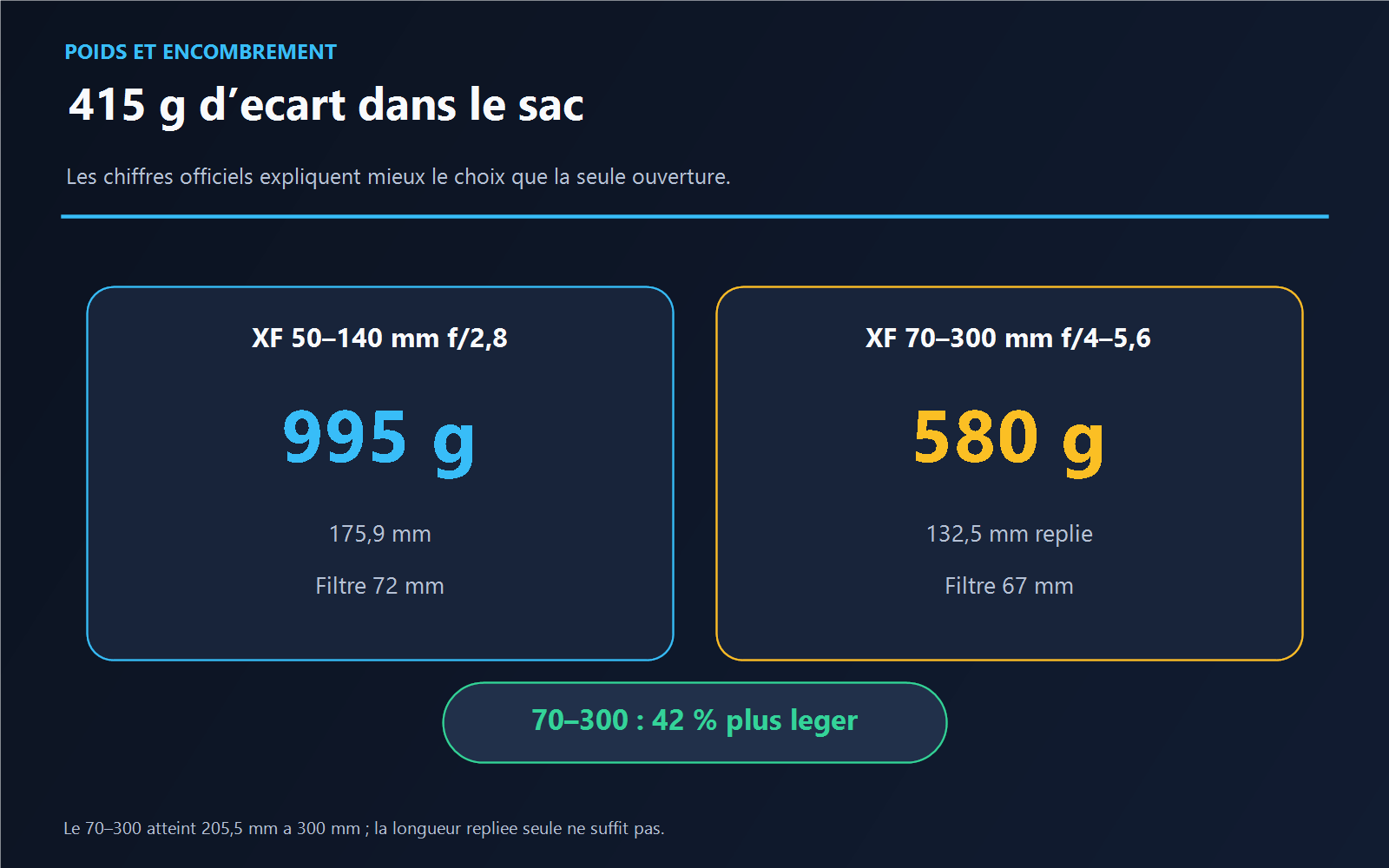 Comparaison du poids et de la longueur des Fujinon XF 50-140 mm et XF 70-300 mm