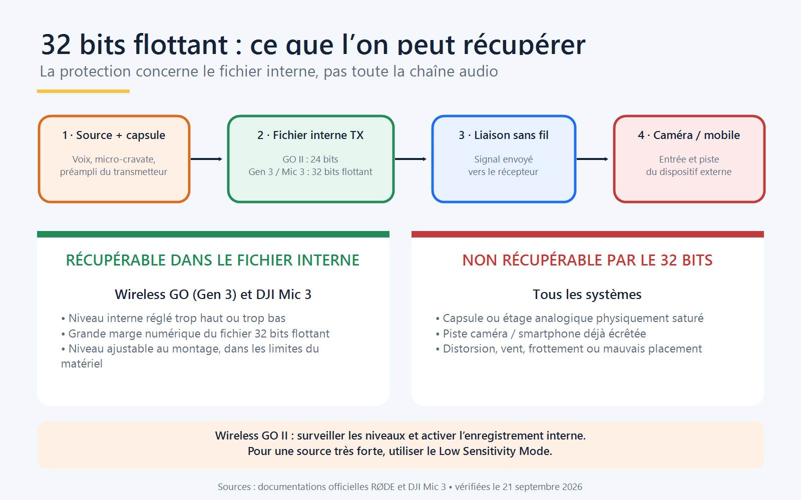 Comparaison des limites de récupération audio entre le Wireless GO II en 24 bits et les enregistrements internes 32 bits flottants du Gen 3 et du DJI Mic 3