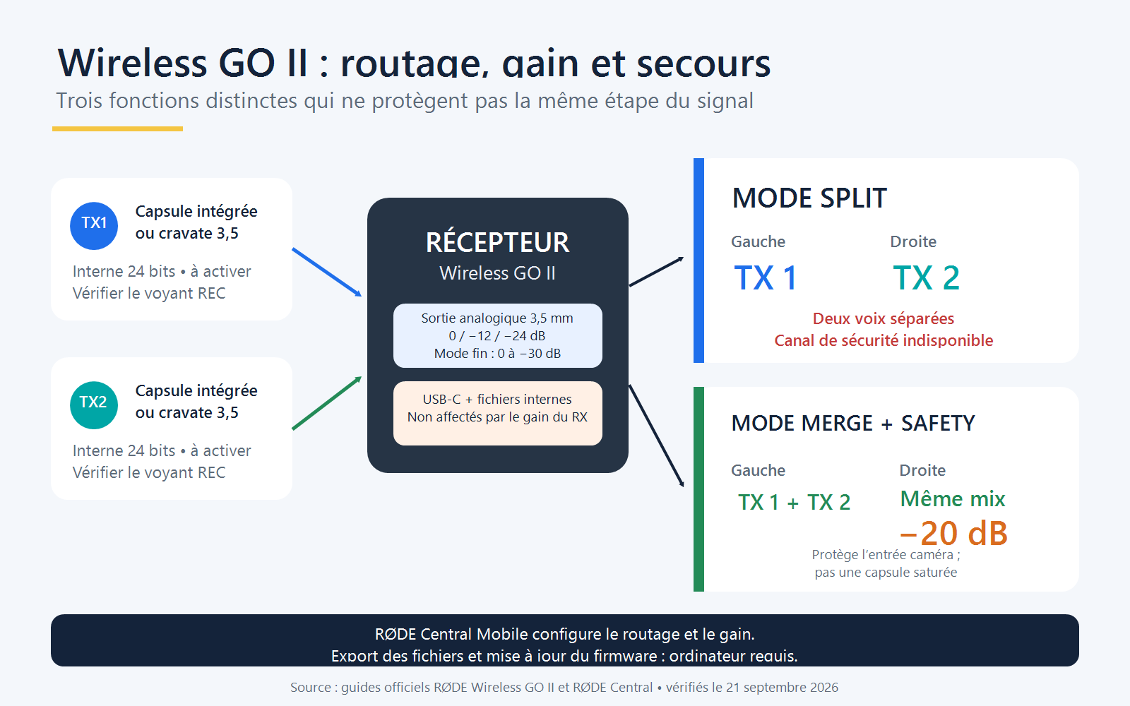 Routage du RØDE Wireless GO II en modes Split et Merge avec canal de sécurité à −20 dB, et portée du réglage de gain analogique
