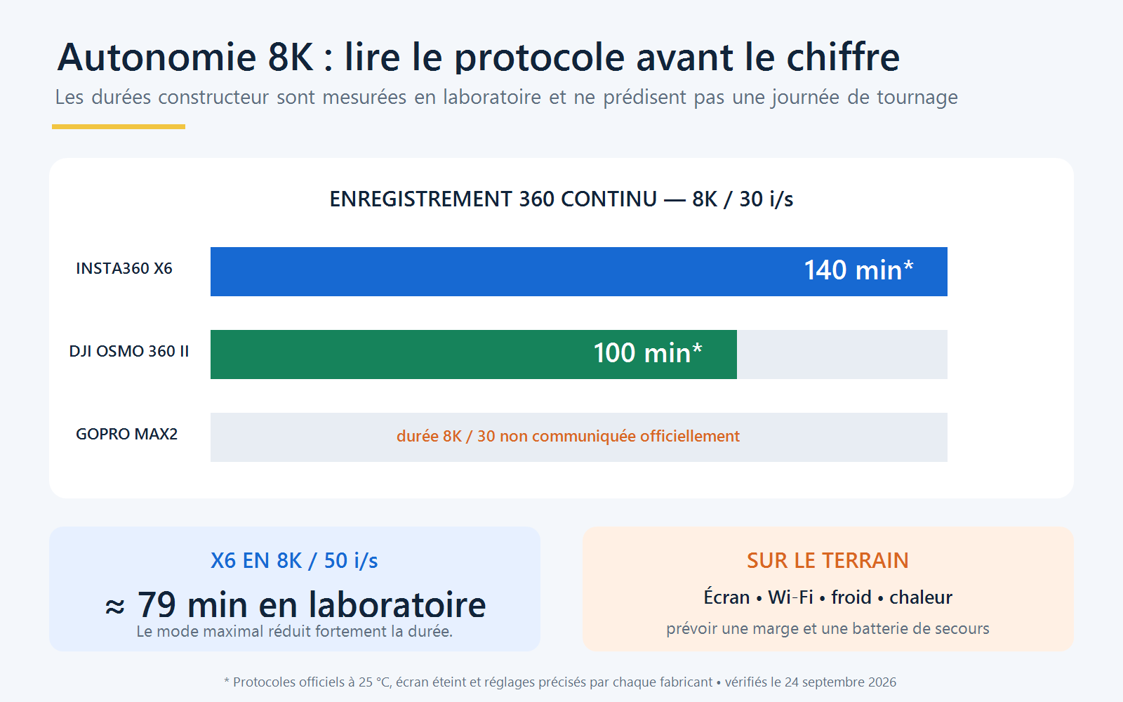 Comparaison des autonomies officielles en 8K 30 des Insta360 X6 et DJI Osmo 360 II, avec rappel du protocole laboratoire