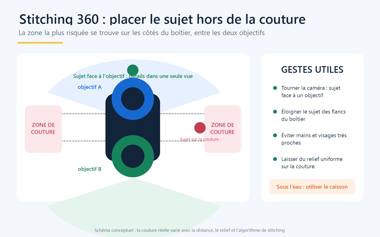 Schéma en vue de dessus d’une caméra 360 montrant les zones de couture latérales et le placement du sujet face à un objectif