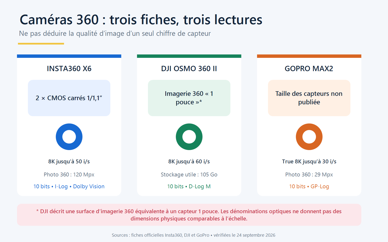 Comparatif technique des Insta360 X6, DJI Osmo 360 II et GoPro MAX2 sur les capteurs déclarés, la cadence 8K et le stockage