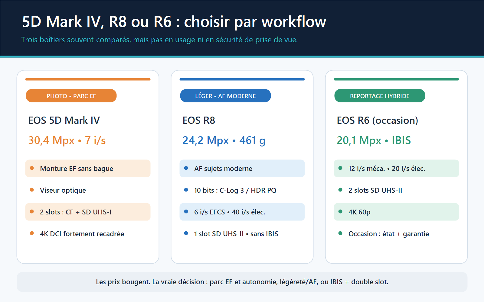 Matrice de choix entre Canon EOS 5D Mark IV, EOS R8 et EOS R6 selon monture, autofocus, vidéo, stabilisation et double logement.