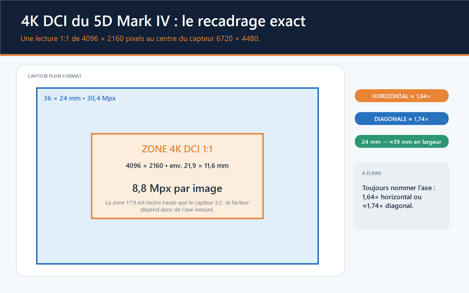 Schéma du capteur plein format du Canon EOS 5D Mark IV et de sa zone centrale DCI 4K en lecture 1:1.