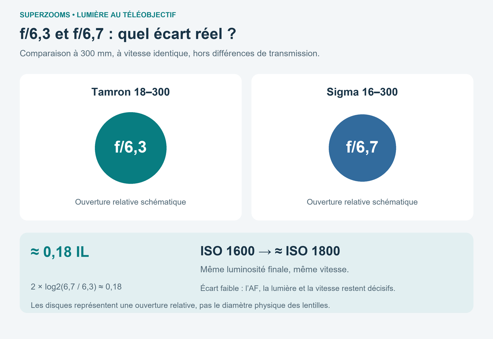 Deux disques comparent f/6,3 sur le Tamron 18–300 et f/6,7 sur le Sigma 16–300 à 300 mm ; le calcul indique environ 0,18 IL et un passage d’ISO 1600 à environ 1800.