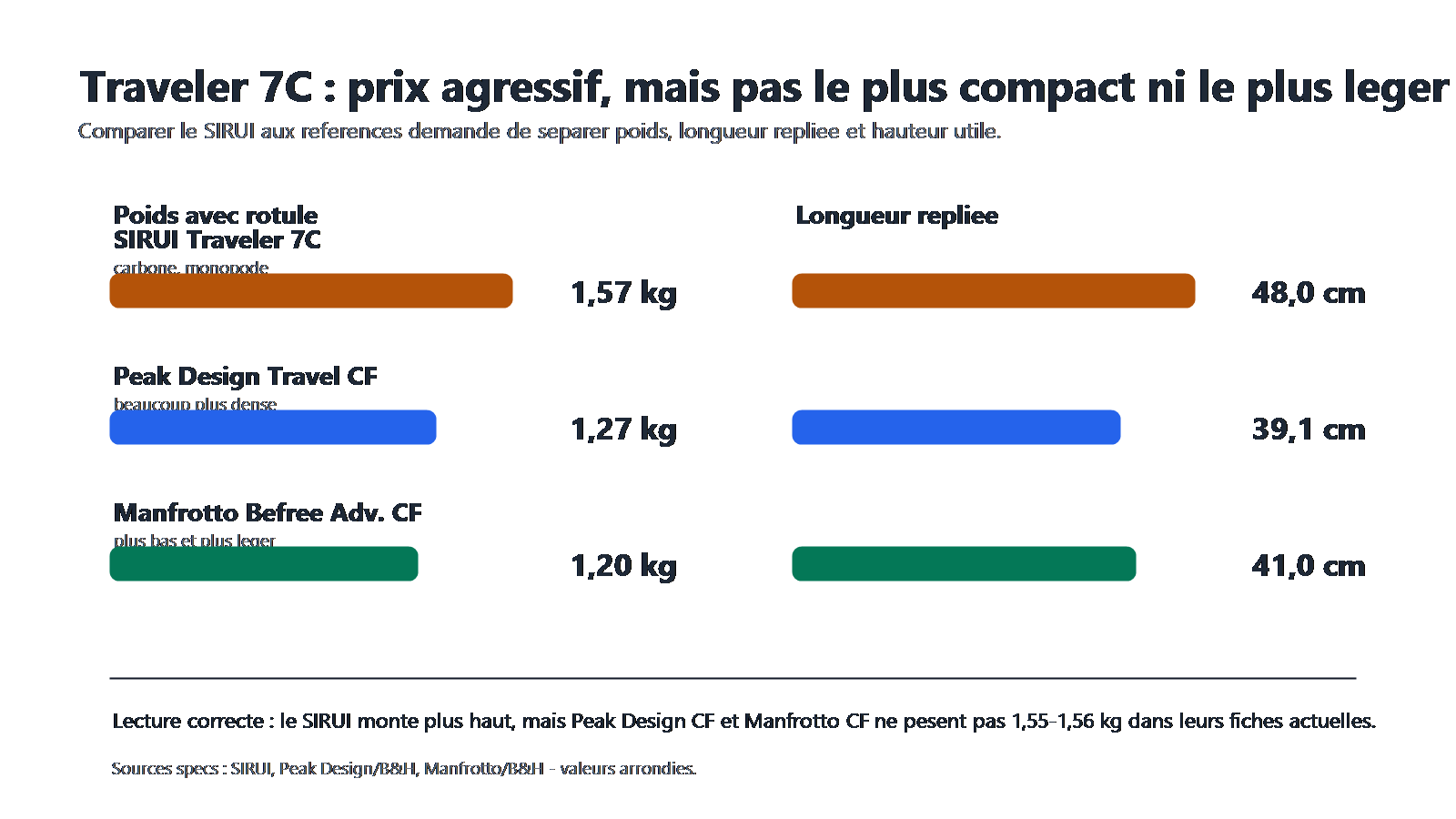 Graphique comparant le poids et la longueur repliee du SIRUI Traveler 7C face aux trepieds Peak Design et Manfrotto carbone