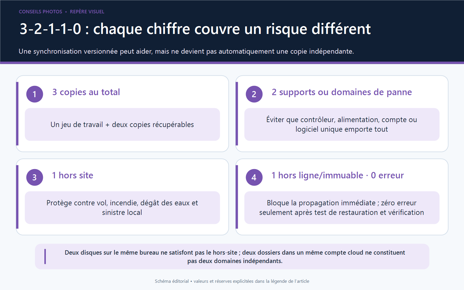 Schéma en quatre panneaux expliquant les trois copies, deux domaines de panne, une copie hors site, une copie hors ligne ou immuable et zéro erreur après vérification.