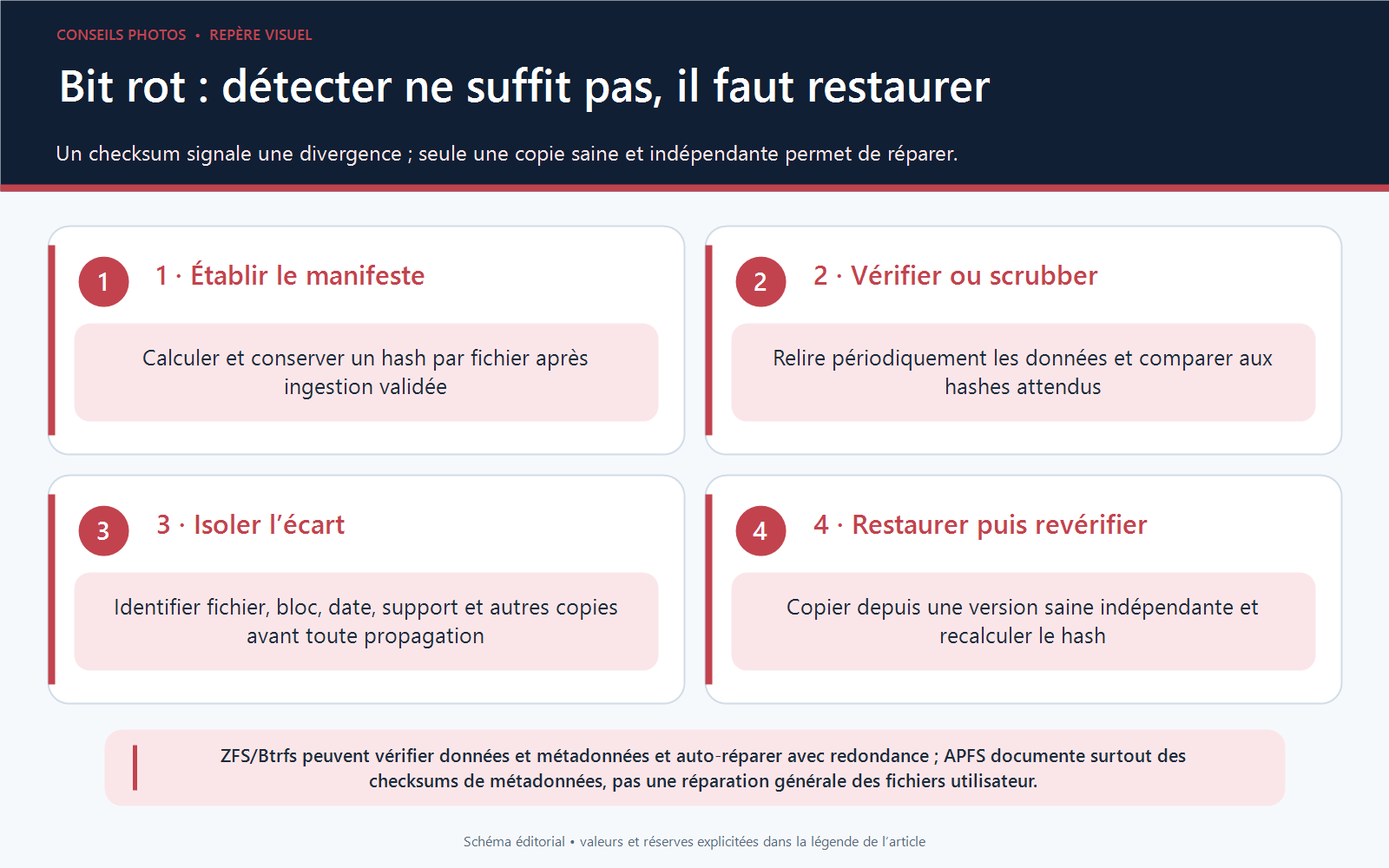 Workflow en quatre étapes pour créer des checksums, vérifier les fichiers, isoler une corruption et restaurer une copie saine avant nouvelle vérification.