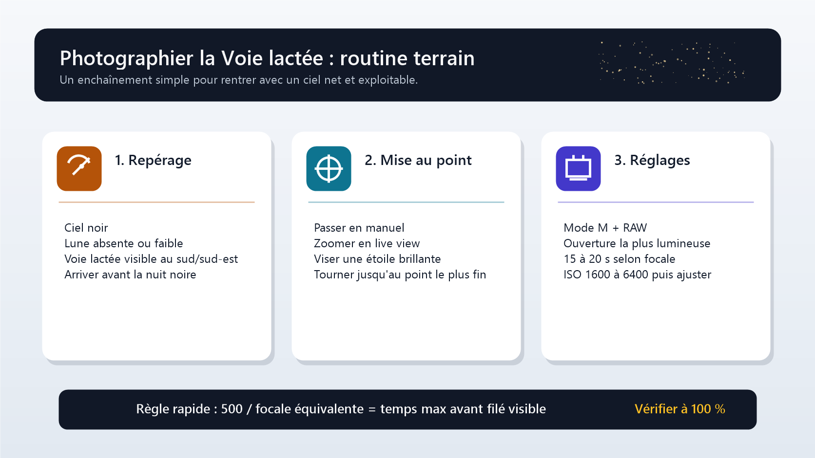 Infographie des etapes pour photographier la Voie lactee : reperage, mise au point et reglages