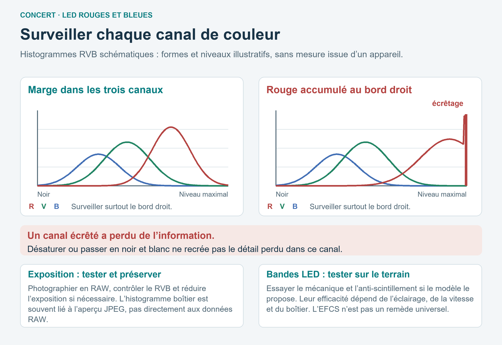 Deux histogrammes RVB illustratifs comparent des canaux conservant une marge à un canal rouge écrêté au bord droit ; conseils d’exposition et de test du scintillement LED.