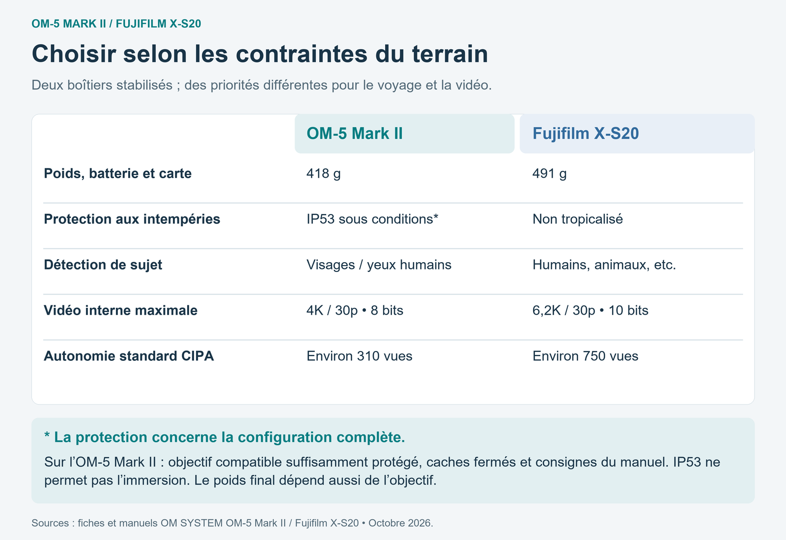 Comparatif OM-5 Mark II et Fujifilm X-S20 : poids, protection météo, détection de sujet, vidéo et autonomie.