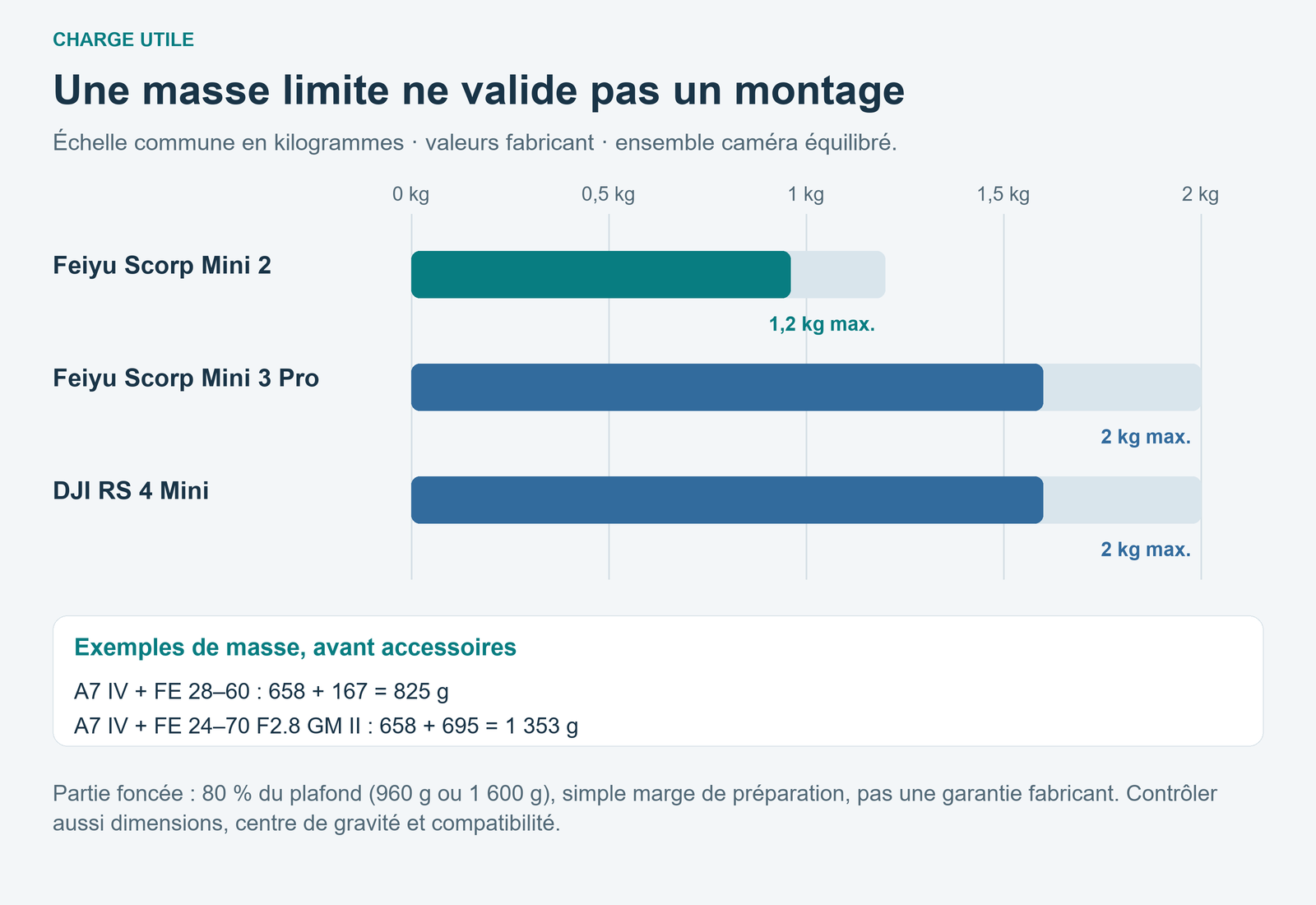 Barres à échelle commune : charge utile de 1,2 kg pour Scorp Mini 2 et 2 kg pour Scorp Mini 3 Pro et DJI RS 4 Mini ; repère de marge à 80 pour cent.