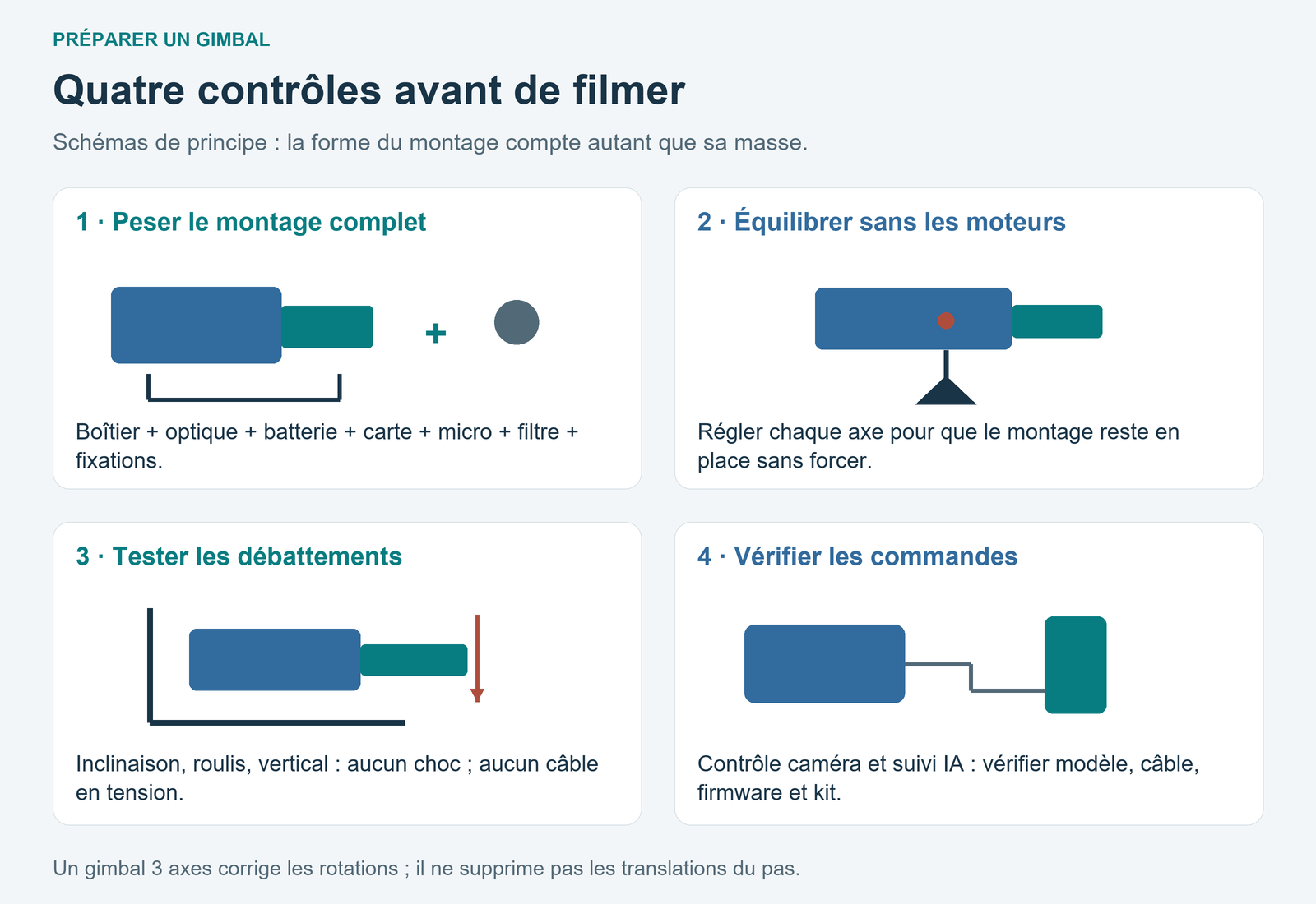 Quatre schémas génériques : peser caméra et accessoires, équilibrer le centre de gravité, tester les débattements et vérifier les liaisons de commande.