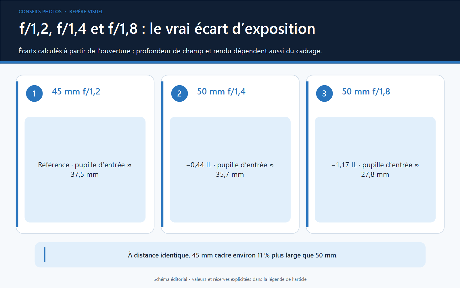Comparaison des ouvertures f/1,2, f/1,4 et f/1,8 avec écarts d’exposition et diamètres approximatifs de pupille d’entrée.