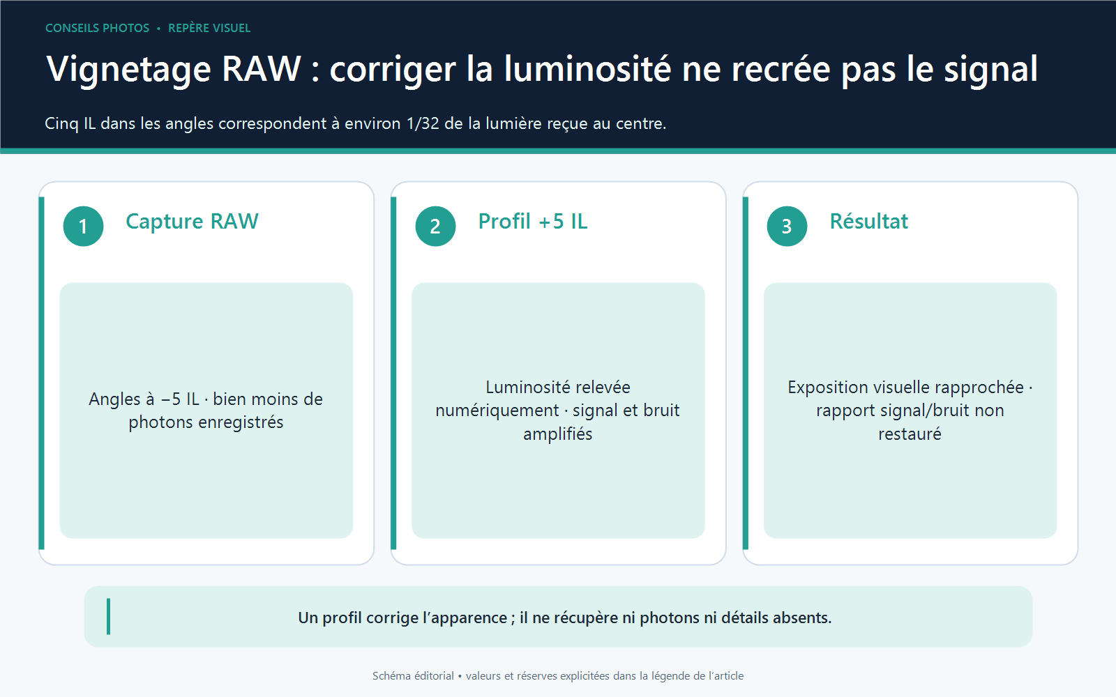 Schéma expliquant qu’une correction logicielle de cinq IL éclaircit les angles vignettés sans restaurer leur rapport signal sur bruit.