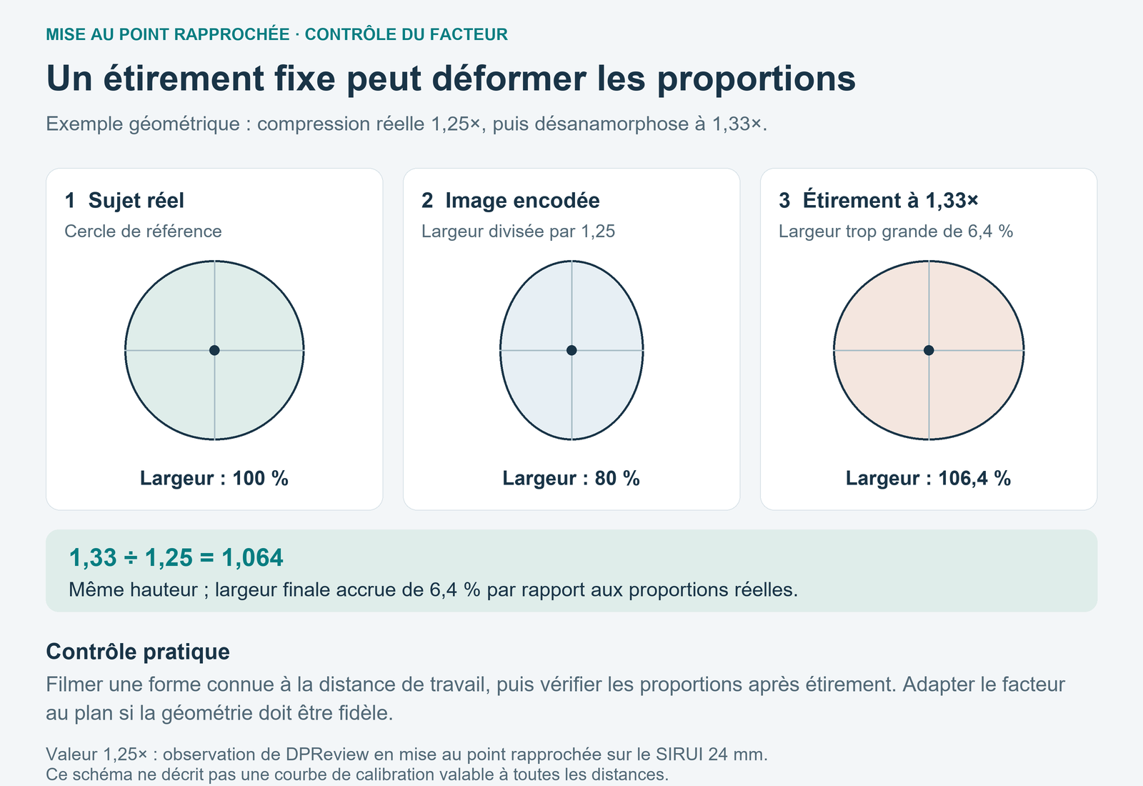 Comparaison géométrique d’un cercle, de sa compression horizontale à 1,25× et de son étirement à 1,33×, qui le rend 6,4 % trop large