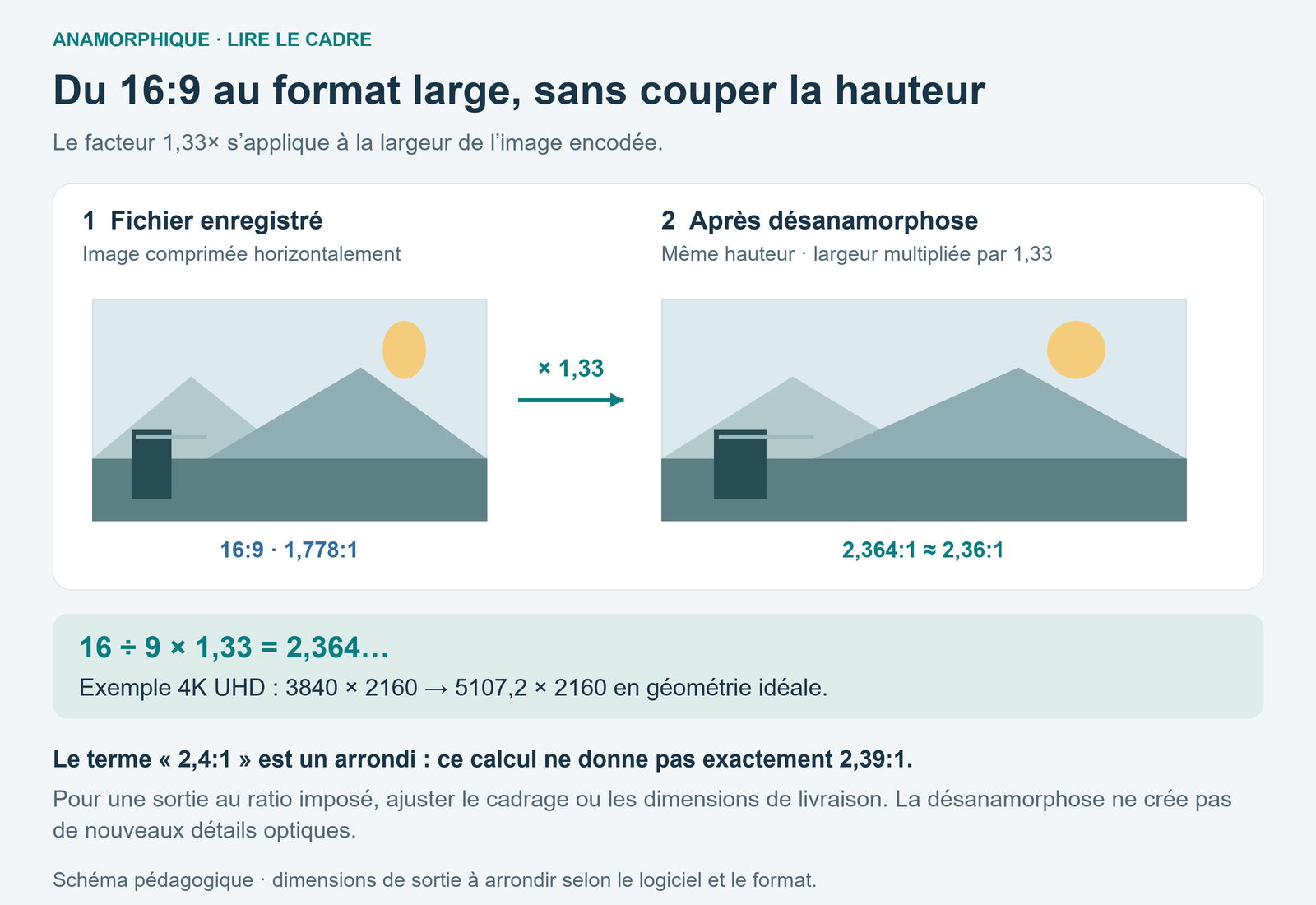 Schéma du même paysage comprimé en 16:9 puis étiré horizontalement 1,33 fois, au ratio 2,364:1
