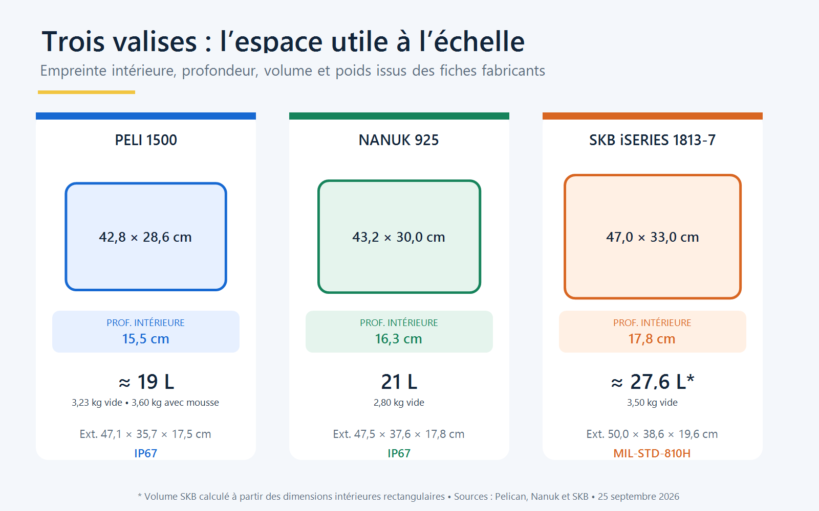 Comparaison à l’échelle des dimensions intérieures, dimensions extérieures, poids et niveau de protection des Peli 1500, Nanuk 925 et SKB iSeries 1813-7.