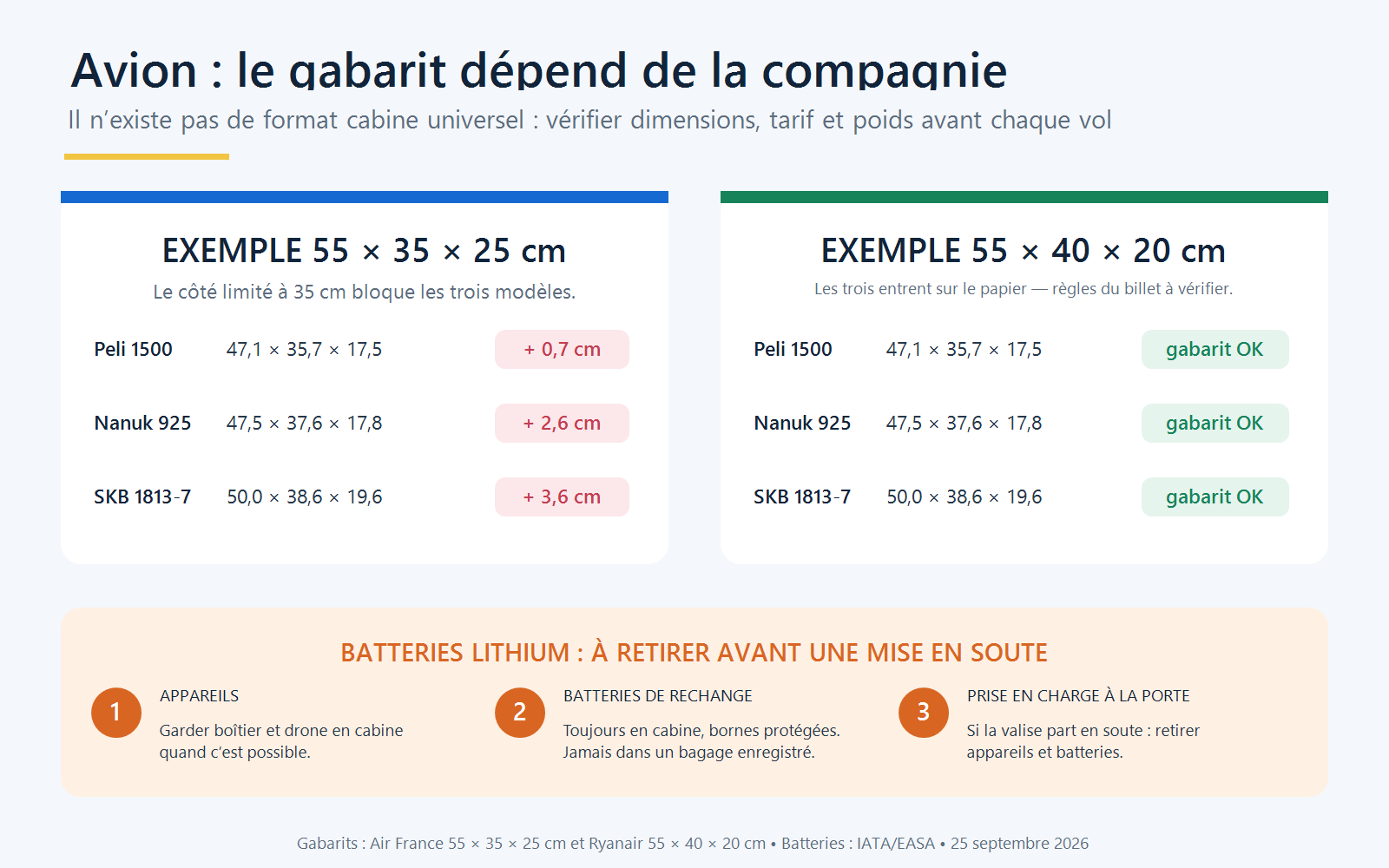 Comparaison des gabarits extérieurs des Peli 1500, Nanuk 925 et SKB iSeries 1813-7 avec deux formats de bagage cabine, suivie des règles de transport des batteries lithium.