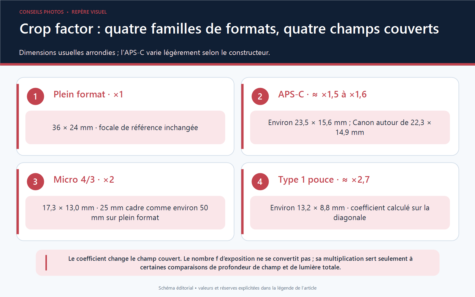 Capteurs plein format, APS-C, Micro 4/3 et type 1 pouce à l’échelle, avec dimensions usuelles et coefficients de recadrage.