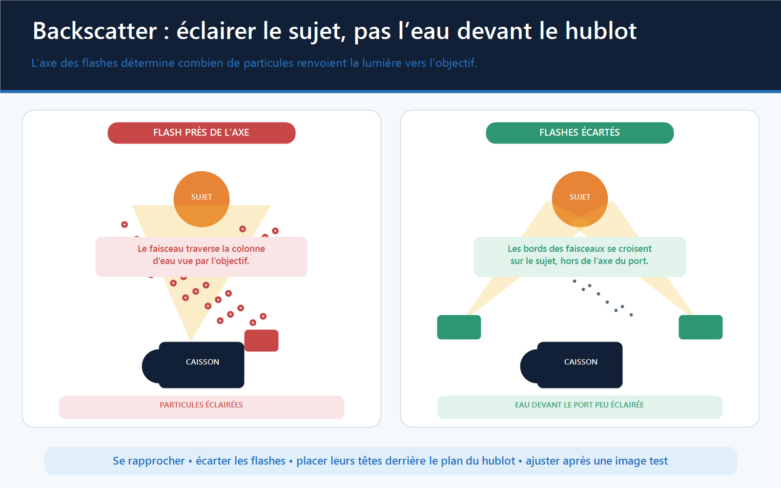 Comparaison de flashes sous-marins proches de l’axe créant du backscatter et de flashes déportés laissant une zone sombre devant l’objectif.