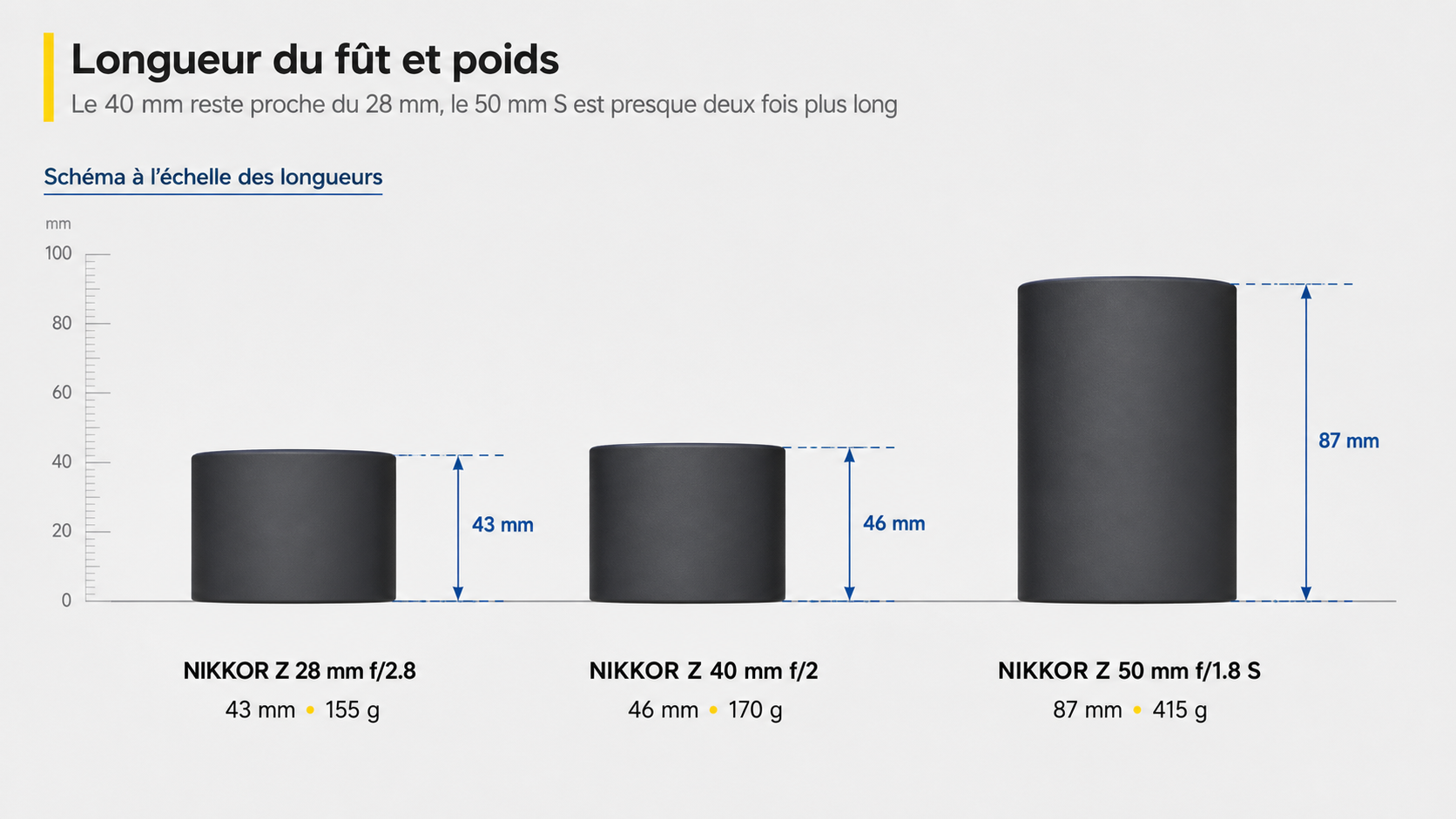 Comparaison à l'échelle des longueurs et poids des NIKKOR Z 28 mm f/2.8, 40 mm f/2 et 50 mm f/1.8 S