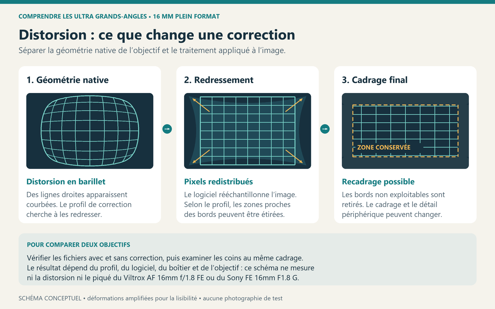 Schéma conceptuel en trois étapes : grille déformée en barillet, redressement logiciel et zone conservée après recadrage.