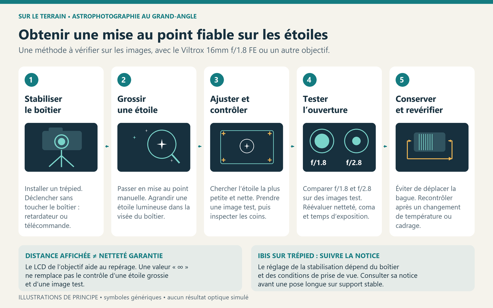 Workflow en cinq étapes pour la mise au point sur les étoiles : trépied, étoile grossie, contrôle de netteté et des coins, test des ouvertures et nouvelle vérification.