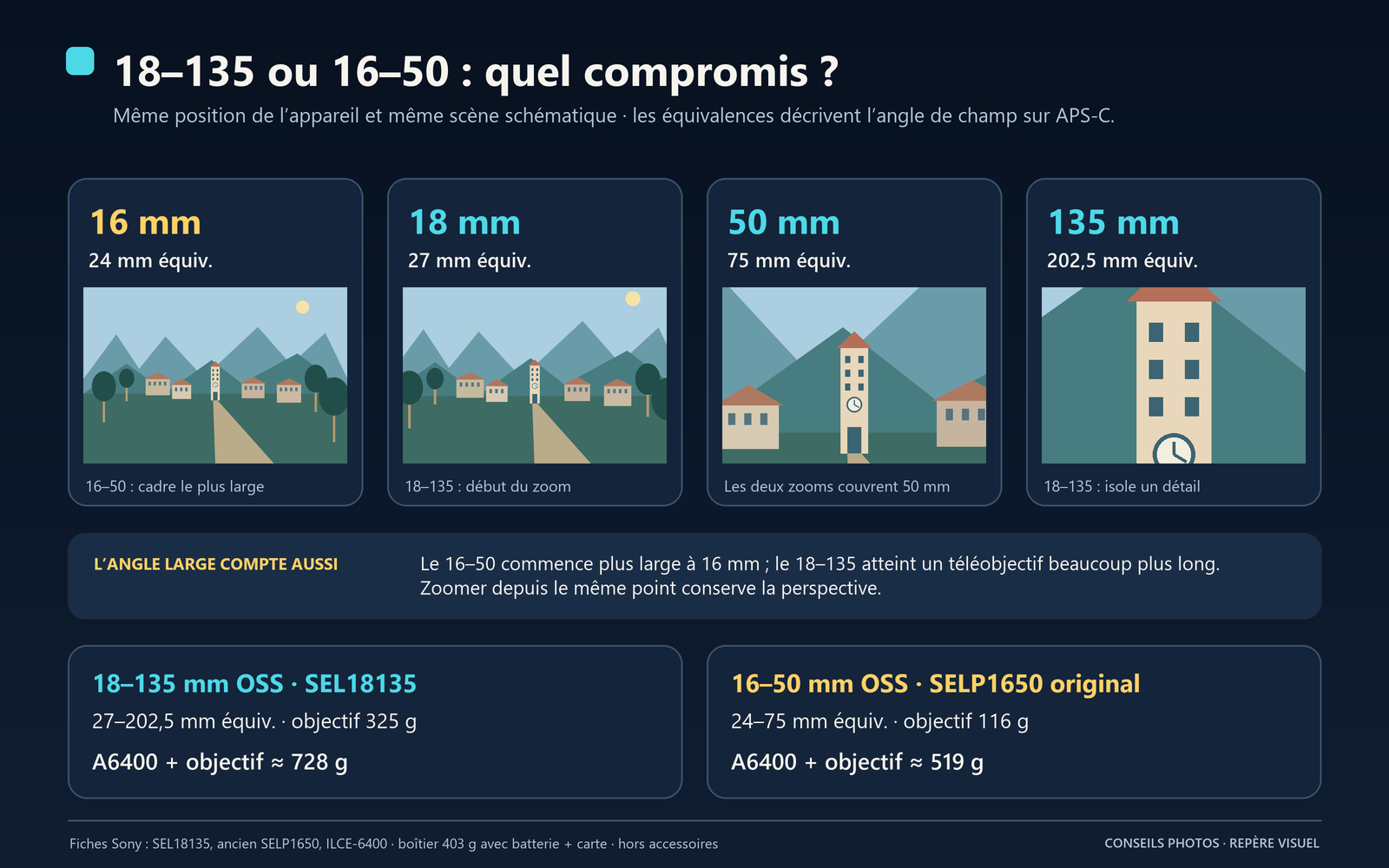 Quatre simulations de cadrage depuis une position fixe à 16, 18, 50 et 135 mm sur APS-C, puis comparaison du poids des kits Sony A6400 avec 18–135 mm et ancien 16–50 mm.