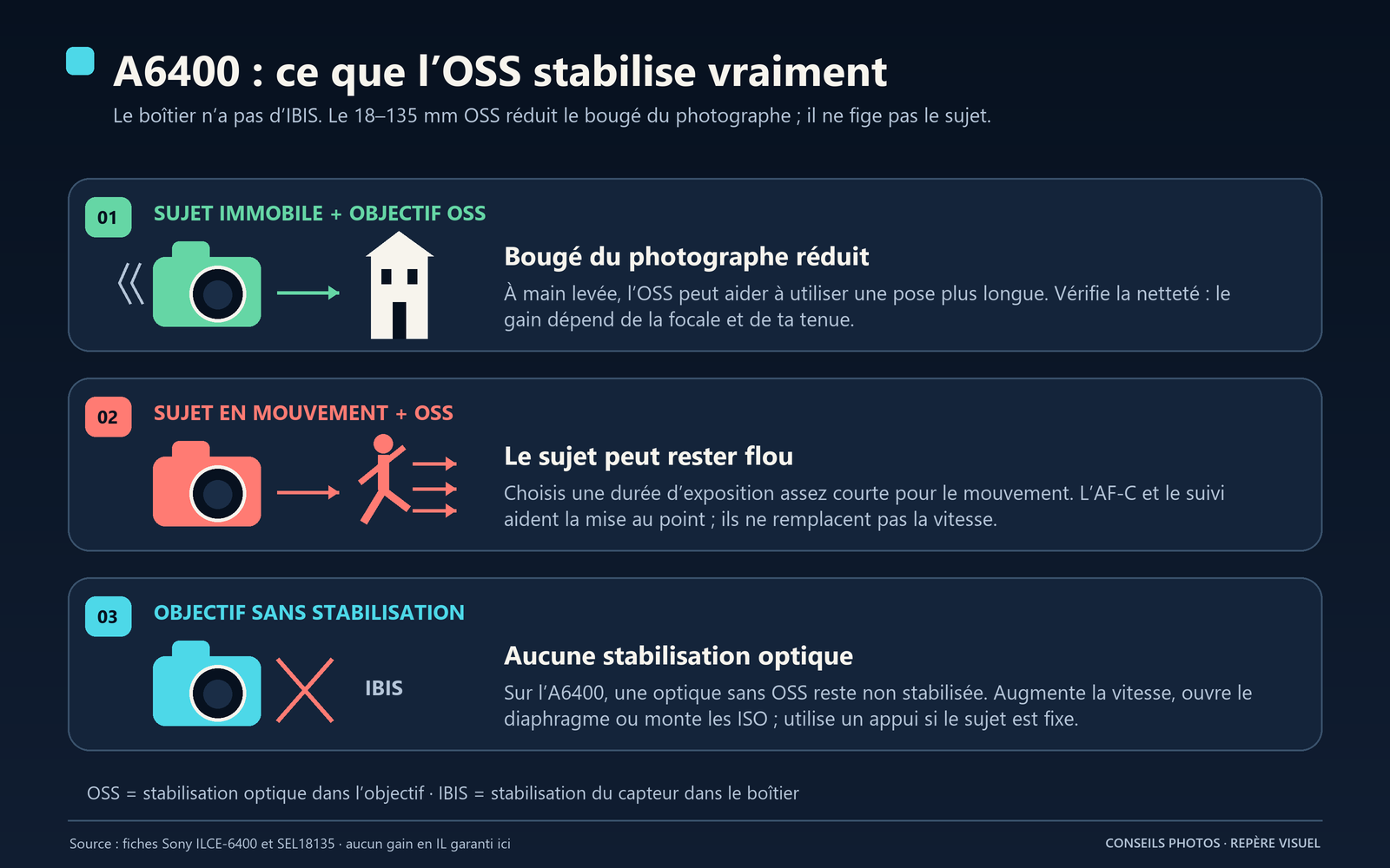 Trois situations sur Sony A6400 : sujet immobile avec objectif OSS, sujet mobile et objectif sans stabilisation ; schémas du bougé et du mouvement.