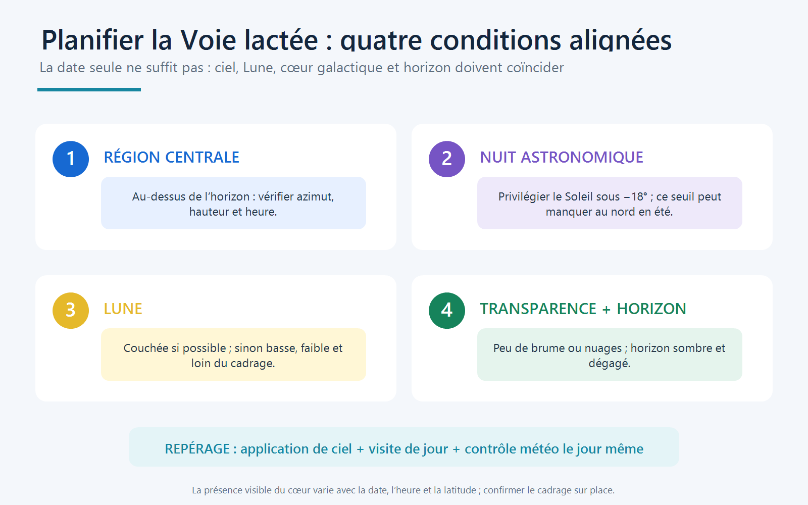 Schéma des quatre conditions à aligner pour photographier la Voie lactée : région centrale visible, nuit sombre, Lune favorable et horizon transparent