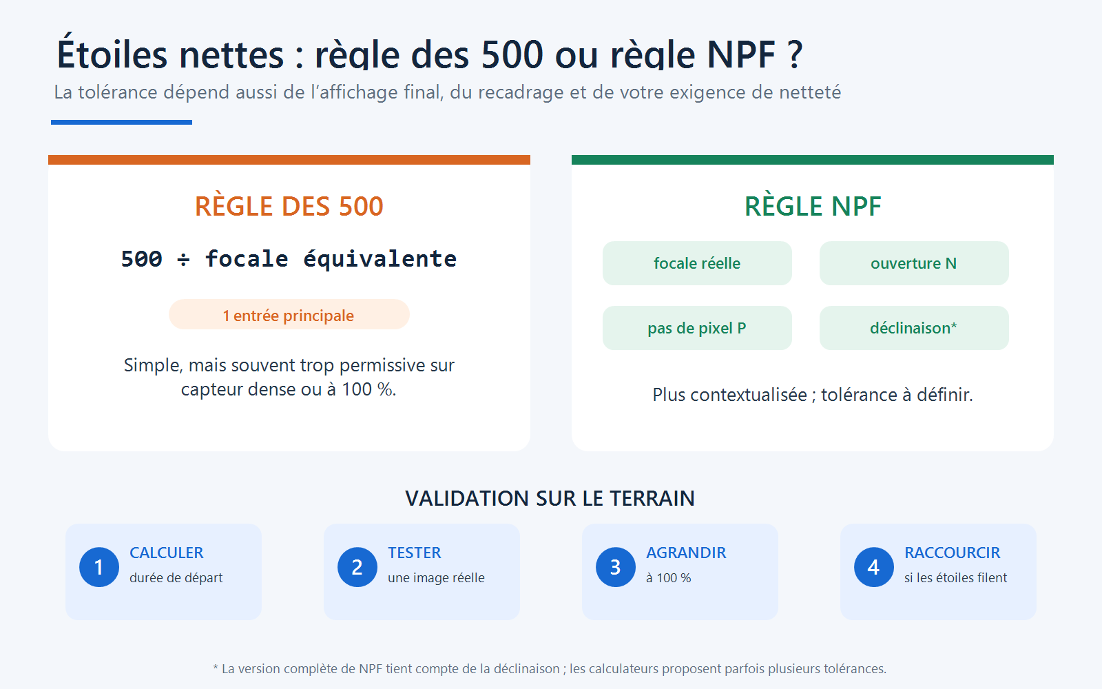 Comparaison entre la règle des 500 et la règle NPF, suivie d'un contrôle des étoiles à cent pour cent sur une image test