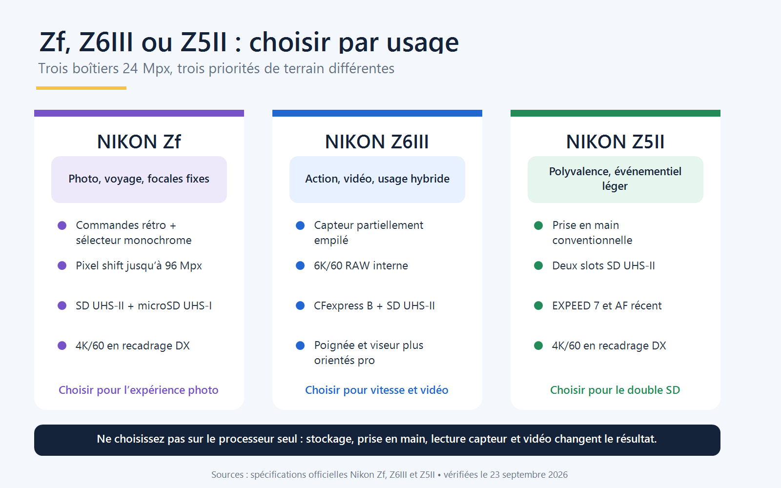 Matrice comparant Nikon Zf, Z6III et Z5II selon les usages photo, vidéo et événementiel