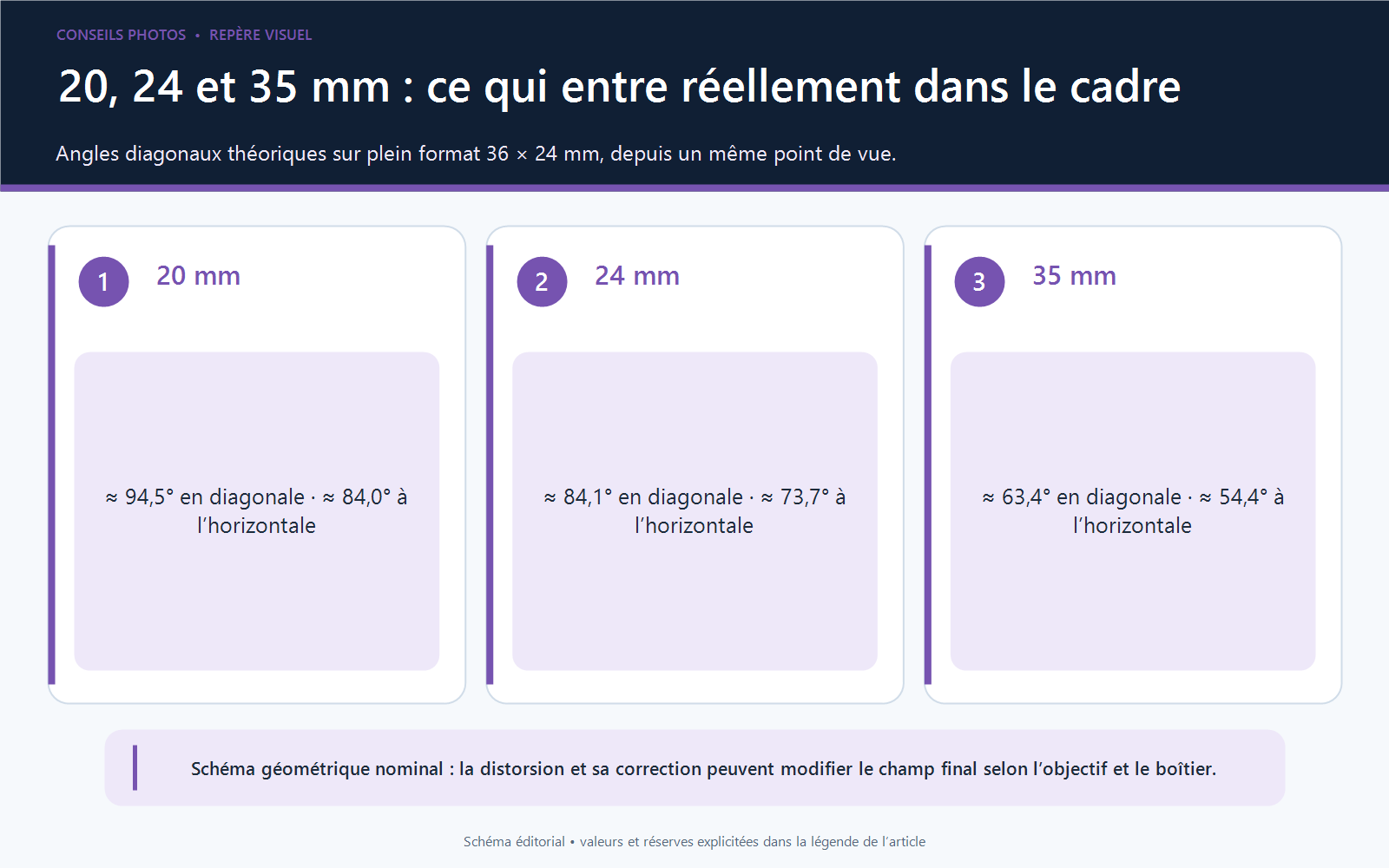 Trois cônes de champ comparant les focales 20, 24 et 35 mm sur un capteur plein format depuis le même point de vue.