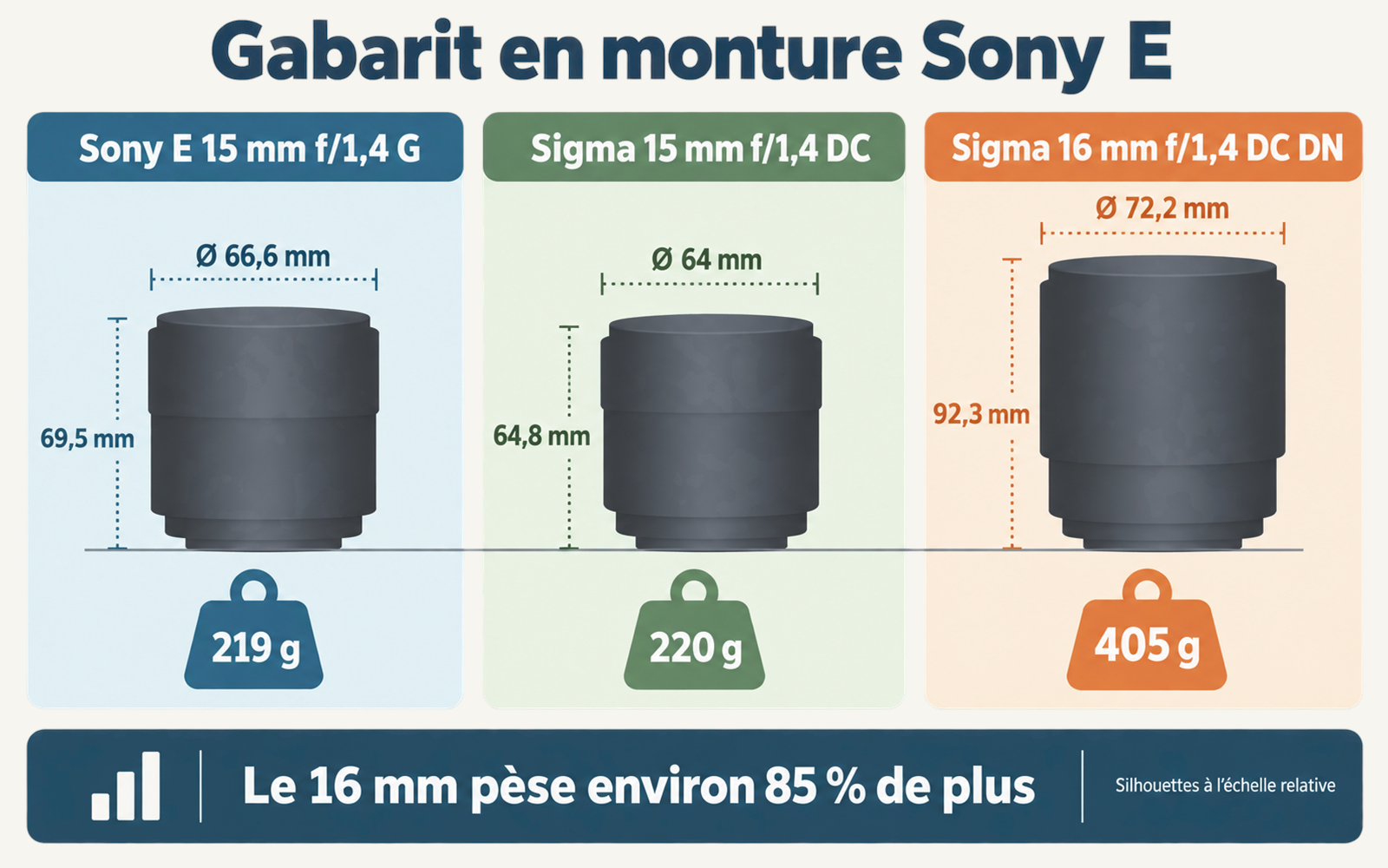 Comparaison à l’échelle des dimensions et poids des Sony 15 mm, Sigma 15 mm et Sigma 16 mm f/1,4 en monture Sony E