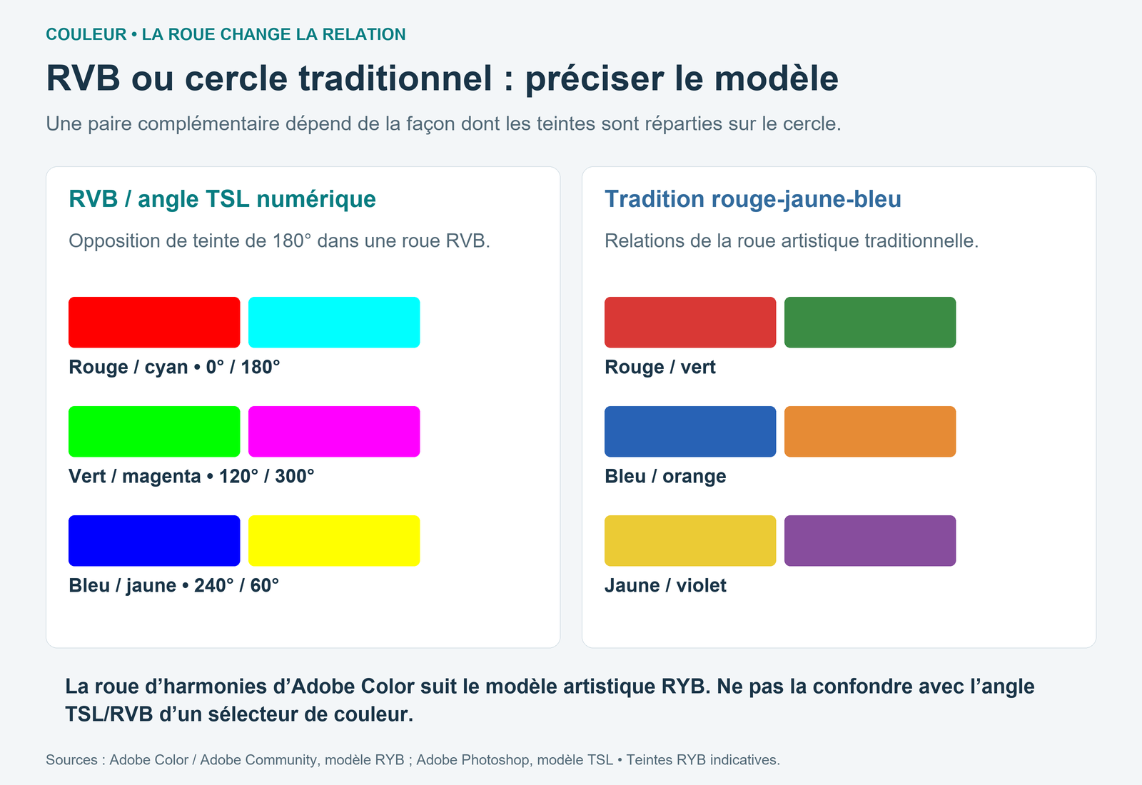 Comparaison des paires complémentaires rouge-cyan, vert-magenta, bleu-jaune en RVB et rouge-vert, bleu-orange, jaune-violet sur une roue traditionnelle.