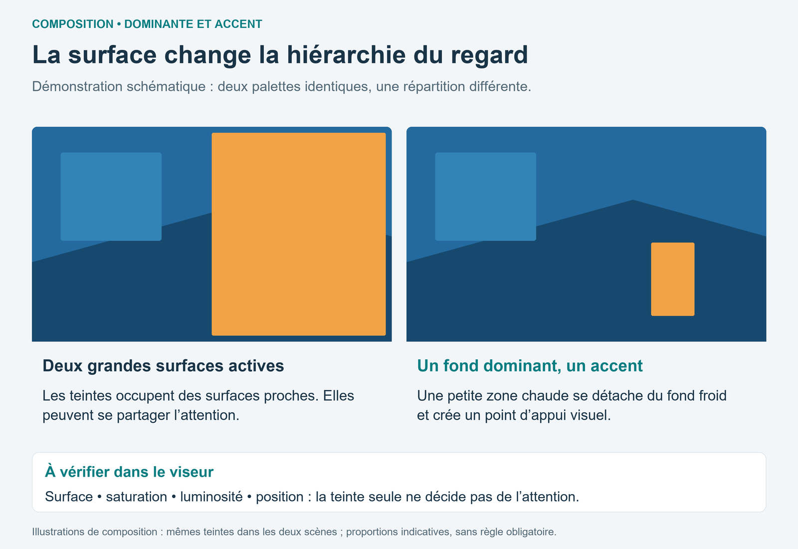 Deux compositions géométriques bleu-orangé : grandes surfaces colorées équivalentes à gauche, fond froid dominant et petite porte chaude à droite.